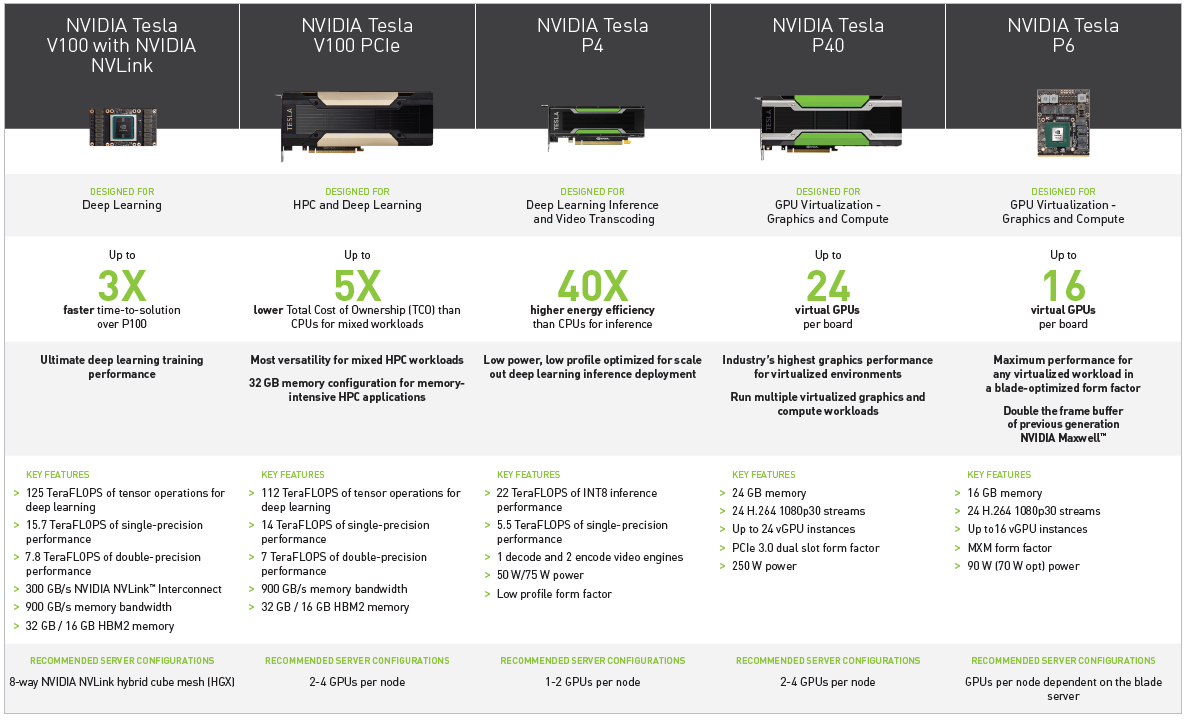 What is NVIDIA Tesla Volta