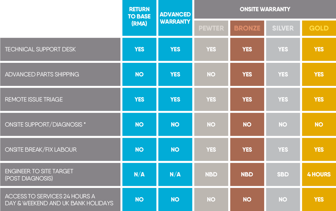 Onsite Warranty Overview