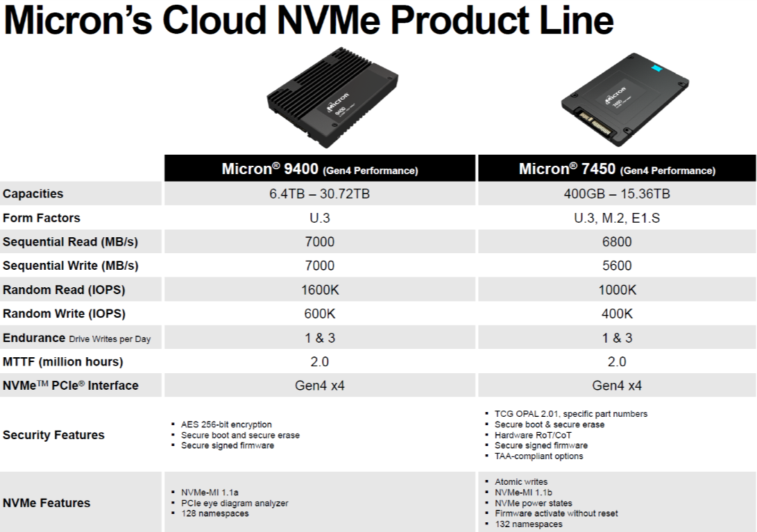 Micron 7450 MAX - SSD - 6.4 TB - U.3 PCIe 4.0 (NVMe)-