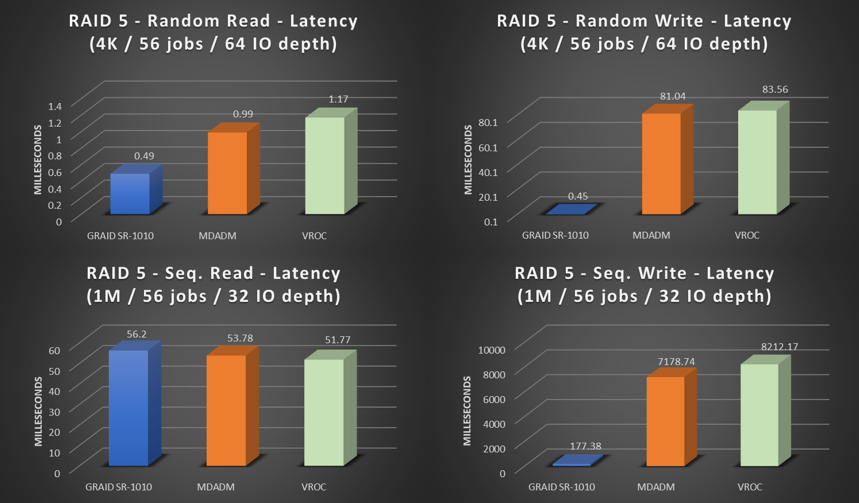 Know Your Options: SupremeRAID™ vs. Hardware RAID