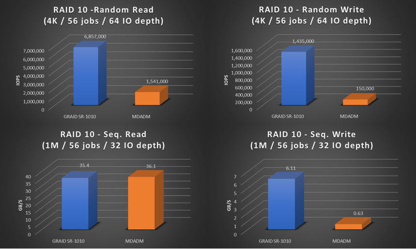 Know Your Options: SupremeRAID™ vs. Hardware RAID